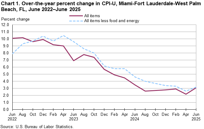 Chart 1. Line chart of the over-the-year percent change in CPI-U, Miami-Fort Lauderdale-West Palm Beach, FL, June 2022–June 2025. An accessible version is available in View Chart Data link below the chart. Chart 1. Line chart of the over-the-year percent change in CPI-U, Miami-Fort Lauderdale-West Palm Beach, FL, June 2022–June 2025. An accessible version is available in View Chart Data link below the chart.