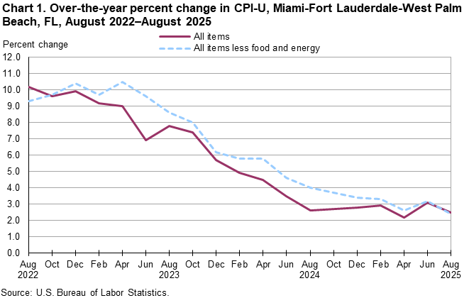 Chart 1. Line chart of the over-the-year percent change in CPI-U, Miami-Fort Lauderdale-West Palm Beach, FL, August 2022–August 2025. An accessible version is available in View Chart Data link below the chart. Chart 1. Line chart of the over-the-year percent change in CPI-U, Miami-Fort Lauderdale-West Palm Beach, FL, August 2022–August 2025. An accessible version is available in View Chart Data link below the chart.