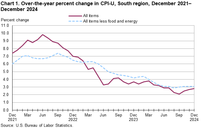 Chart 1. Line chart of the over-the-year percent change in CPI-U, South Region, December 2021–December 2024. An accessible version is available in View Chart Data link below the chart. Chart 1. Line chart of the over-the-year percent change in CPI-U, South Region, December 2021–December 2024. An accessible version is available in View Chart Data link below the chart.