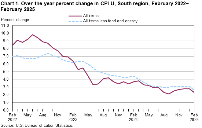 Chart 1. Line chart of the over-the-year percent change in CPI-U, South Region, February 2022–February 2025. An accessible version is available in View Chart Data link below the chart. Chart 1. Line chart of the over-the-year percent change in CPI-U, South Region, February 2022–February 2025. An accessible version is available in View Chart Data link below the chart.