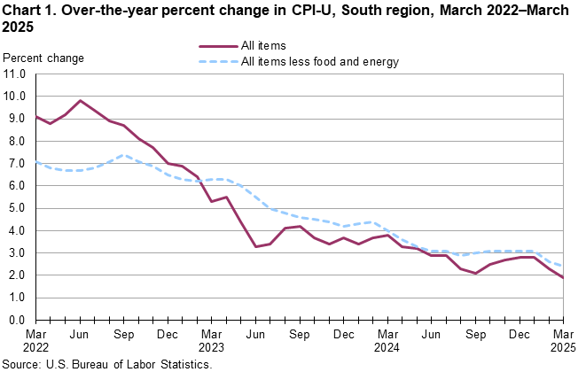 Chart 1. Line chart of the over-the-year percent change in CPI-U, South Region, March 2022–March 2025. An accessible version is available in View Chart Data link below the chart. Chart 1. Line chart of the over-the-year percent change in CPI-U, South Region, March 2022–March 2025. An accessible version is available in View Chart Data link below the chart.
