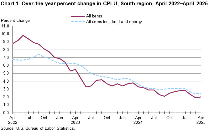 Chart 1. Line chart of the over-the-year percent change in CPI-U, South Region, April 2022–April 2025. An accessible version is available in View Chart Data link below the chart. Chart 1. Line chart of the over-the-year percent change in CPI-U, South Region, April 2022–April 2025. An accessible version is available in View Chart Data link below the chart.
