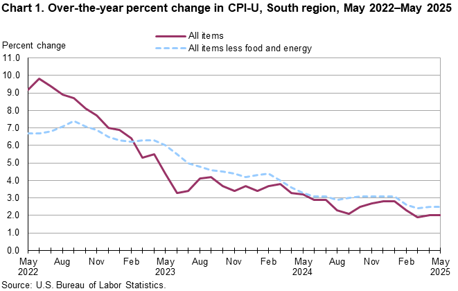 Chart 1. Line chart of the over-the-year percent change in CPI-U, South Region, May 2022–May 2025. An accessible version is available in View Chart Data link below the chart. Chart 1. Line chart of the over-the-year percent change in CPI-U, South Region, May 2022–May 2025. An accessible version is available in View Chart Data link below the chart.