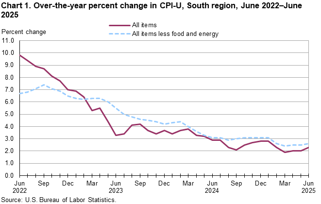 Chart 1. Line chart of the over-the-year percent change in CPI-U, South Region, June 2022–June 2025. An accessible version is available in View Chart Data link below the chart. Chart 1. Line chart of the over-the-year percent change in CPI-U, South Region, June 2022–June 2025. An accessible version is available in View Chart Data link below the chart.
