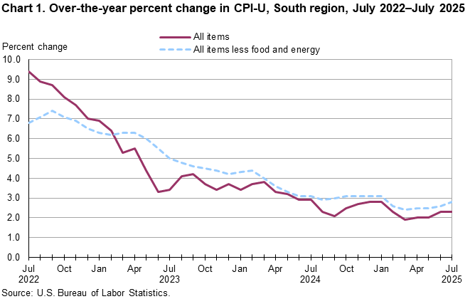 Chart 1. Line chart of the over-the-year percent change in CPI-U, South Region, July 2022–July 2025. An accessible version is available in View Chart Data link below the chart. Chart 1. Line chart of the over-the-year percent change in CPI-U, South Region, July 2022–July 2025. An accessible version is available in View Chart Data link below the chart.