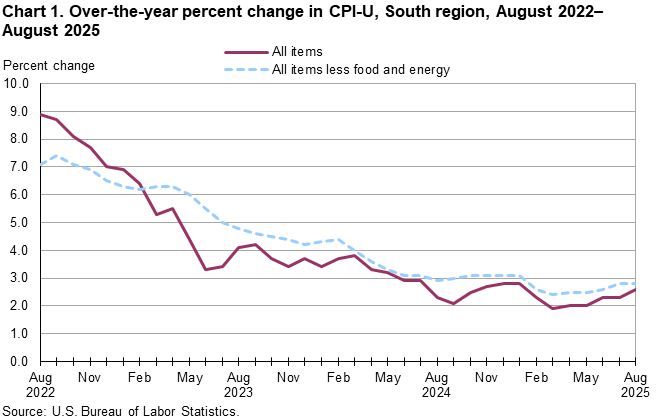 Chart 1. Line chart of the over-the-year percent change in CPI-U, South Region, August 2022–August 2025. An accessible version is available in View Chart Data link below the chart. Chart 1. Line chart of the over-the-year percent change in CPI-U, South Region, August 2022–August 2025. An accessible version is available in View Chart Data link below the chart.