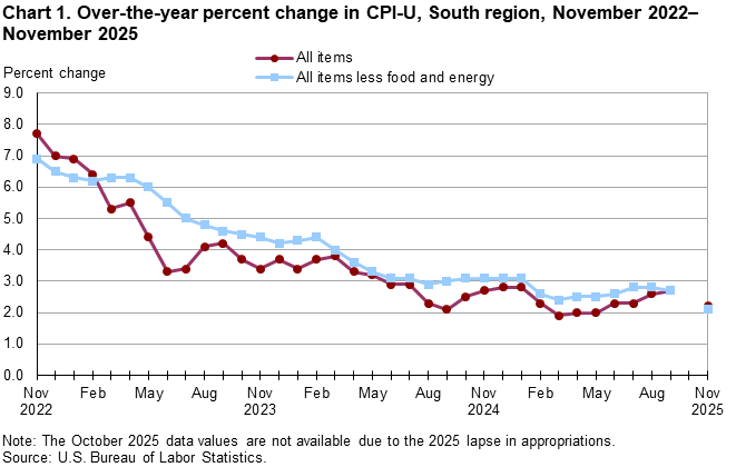 Chart 1. Line chart for the over-the-year percent change in CPI-U, South region, November 2022–November 2025. An accessible version is available in View Chart Data link below the chart. Chart 1. Line chart for the over-the-year percent change in CPI-U, South region, November 2022–November 2025. An accessible version is available in View Chart Data link below the chart.
