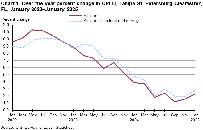 Chart 1. Line chart for the over-the-year percent change in CPI-U, Tampa-St. Petersburg-Clearwater, FL, January 2022–January 2025. An accessible version is available in View Chart Data link below the chart. Chart 1. Line chart for the over-the-year percent change in CPI-U, Tampa-St. Petersburg-Clearwater, FL, January 2022–January 2025. An accessible version is available in View Chart Data link below the chart.