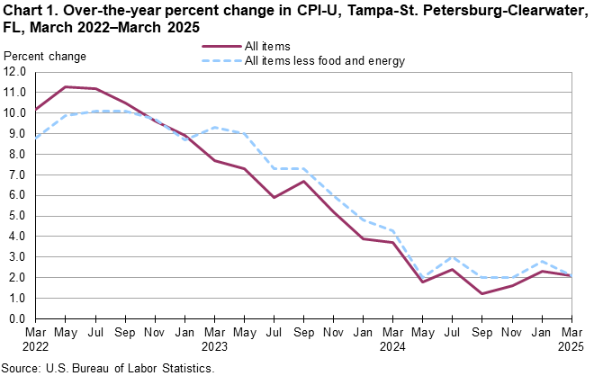 Chart 1. Line chart for the over-the-year percent change in CPI-U, Tampa-St. Petersburg-Clearwater, FL, March 2022–March 2025. An accessible version is available in View Chart Data link below the chart. Chart 1. Line chart for the over-the-year percent change in CPI-U, Tampa-St. Petersburg-Clearwater, FL, March 2022–March 2025. An accessible version is available in View Chart Data link below the chart.