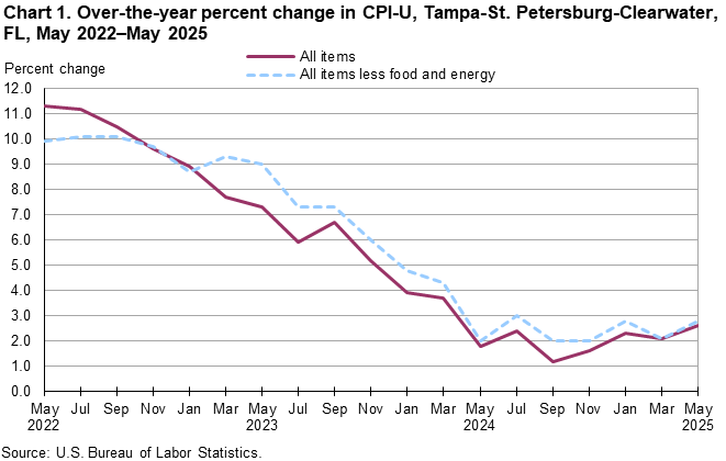 Chart 1. Line chart for the over-the-year percent change in CPI-U, Tampa-St. Petersburg-Clearwater, FL, May 2022–May 2025. An accessible version is available in View Chart Data link below the chart. Chart 1. Line chart for the over-the-year percent change in CPI-U, Tampa-St. Petersburg-Clearwater, FL, May 2022–May 2025. An accessible version is available in View Chart Data link below the chart.
