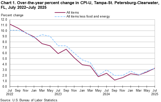 Chart 1. Line chart for the over-the-year percent change in CPI-U, Tampa-St. Petersburg-Clearwater, FL, July 2022–July 2025. An accessible version is available in View Chart Data link below the chart. Chart 1. Line chart for the over-the-year percent change in CPI-U, Tampa-St. Petersburg-Clearwater, FL, July 2022–July 2025. An accessible version is available in View Chart Data link below the chart.