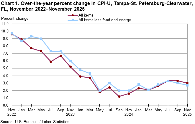 Chart 1. Line chart for the over-the-year percent change in CPI-U, Tampa-St. Petersburg-Clearwater, FL, November 2022–November 2025. An accessible version is available in View Chart Data link below the chart. Chart 1. Line chart for the over-the-year percent change in CPI-U, Tampa-St. Petersburg-Clearwater, FL, November 2022–November 2025. An accessible version is available in View Chart Data link below the chart.