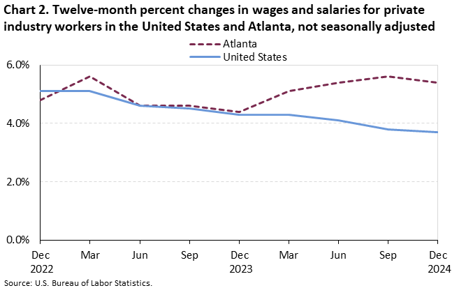 Chart 2. Line chart of the twelve-month percent changes in wages and salaries for private industry workers in the United States and Atlanta, not seasonally adjusted. An accessible version is available in View Chart Data link below the chart.