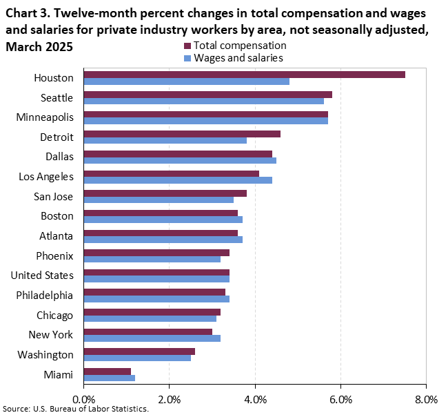 Chart 3. Line chart of the twelve-month percent changes in total compensation and wages and salaries for private industry workers by area, not seasonally adjusted, March 2025. An accessible version is available in View Chart Data link below the chart. Chart 3. Line chart of the twelve-month percent changes in total compensation and wages and salaries for private industry workers by area, not seasonally adjusted, March 2025. An accessible version is available in View Chart Data link below the chart.