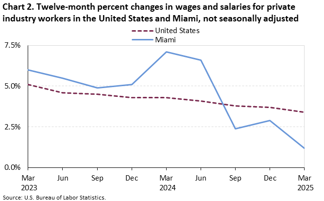 Chart 2. Line chart of the twelve-month percent changes in wages and salaries for private industry workers in the United States and Miami, not seasonally adjusted. An accessible version is available in View Chart Data link below the chart.