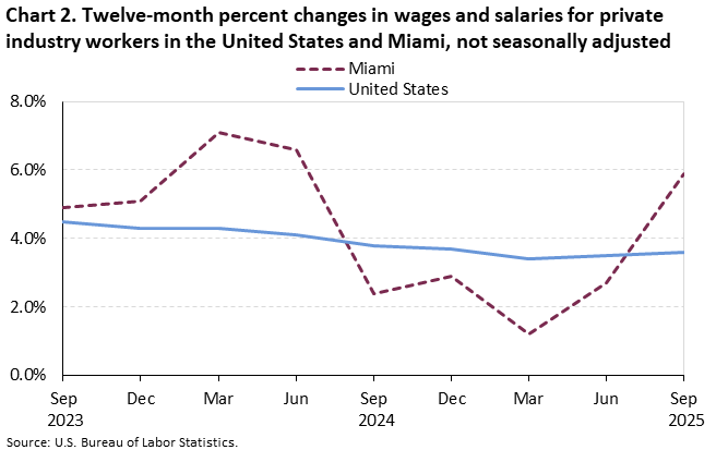 Chart 2. Line chart of the twelve-month percent changes in wages and salaries for private industry workers in the United States and Miami, not seasonally adjusted. An accessible version is available in View Chart Data link below the chart.