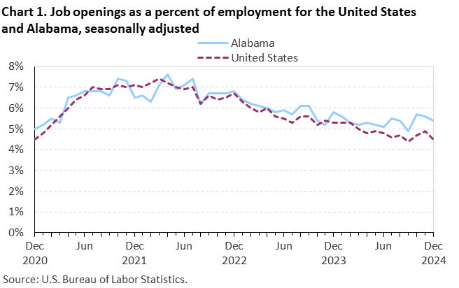 Chart 1. Line chart of job openings as a percent of employment for the United States and Alabama, December 2020 to December 2024, seasonally adjusted. Accessible version is available in View Chart Data link below the chart. Chart 1. Line chart of job openings as a percent of employment for the United States and Alabama, December 2020 to December 2024, seasonally adjusted. Accessible version is available in View Chart Data link below the chart.