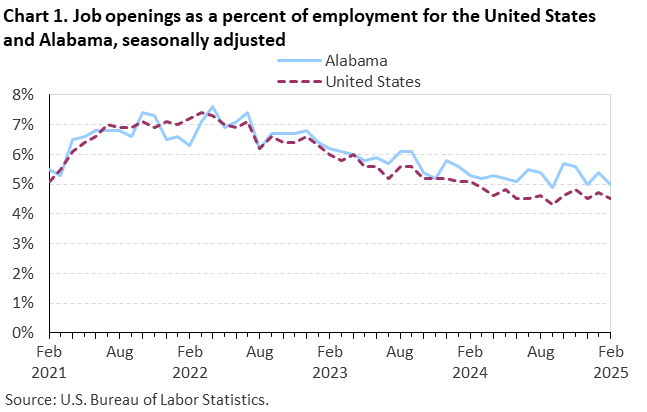 Chart 1. Line chart of job openings as a percent of employment for the United States and Alabama, seasonally adjusted. Accessible version is available in View Chart Data link below the chart. Chart 1. Line chart of job openings as a percent of employment for the United States and Alabama, seasonally adjusted. Accessible version is available in View Chart Data link below the chart.