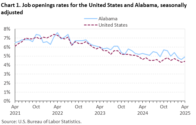 Chart 1. Line chart of job openings as a percent of employment for the United States and Alabama, April 2021 to April 2025, seasonally adjusted. Accessible version is available in View Chart Data link below the chart. Chart 1. Line chart of job openings as a percent of employment for the United States and Alabama, April 2021 to April 2025, seasonally adjusted. Accessible version is available in View Chart Data link below the chart.