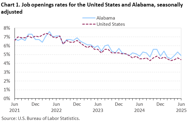 Chart 1. Line chart of job openings as a percent of employment for the United States and Alabama, June 2021 to June 2025, seasonally adjusted. Accessible version is available in View Chart Data link below the chart. Chart 1. Line chart of job openings as a percent of employment for the United States and Alabama, June 2021 to June 2025, seasonally adjusted. Accessible version is available in View Chart Data link below the chart.