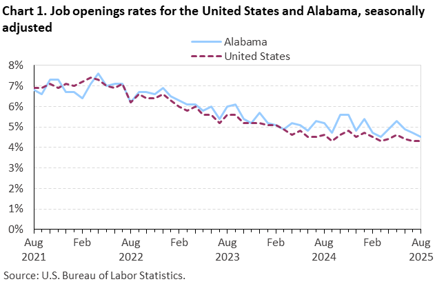 Chart 1. Line chart of job openings as a percent of employment for the United States and Alabama, August 2021 to August 2025, seasonally adjusted. Accessible version is available in View Chart Data link below the chart. Chart 1. Line chart of job openings as a percent of employment for the United States and Alabama, August 2021 to August 2025, seasonally adjusted. Accessible version is available in View Chart Data link below the chart.