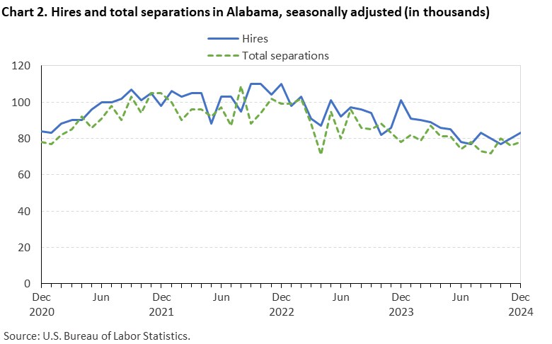 Chart 2. Line chart of hires and total separations in Alabama, December 2020 to December 2024, seasonally adjusted (in thousands). Accessible version is available in View Chart Data link below the chart. Chart 2. Line chart of hires and total separations in Alabama, December 2020 to December 2024, seasonally adjusted (in thousands). Accessible version is available in View Chart Data link below the chart.