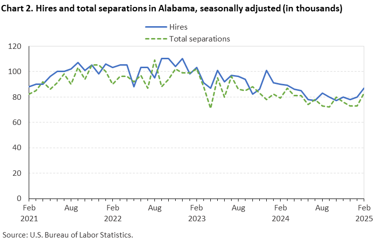 Chart 2. Line chart of hires and total separations in Alabama, seasonally adjusted (in thousands). Accessible version is available in View Chart Data link below the chart. Chart 2. Line chart of hires and total separations in Alabama, seasonally adjusted (in thousands). Accessible version is available in View Chart Data link below the chart.