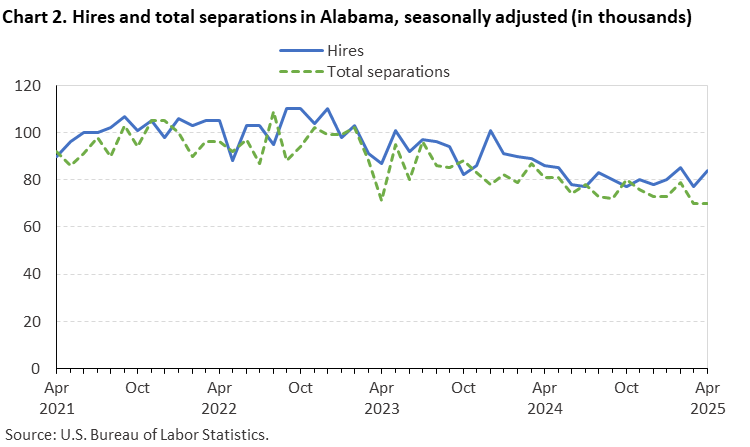 Chart 2. Line chart of hires and total separations in Alabama, April 2021 to April 2025, seasonally adjusted (in thousands). Accessible version is available in View Chart Data link below the chart. Chart 2. Line chart of hires and total separations in Alabama, April 2021 to April 2025, seasonally adjusted (in thousands). Accessible version is available in View Chart Data link below the chart.