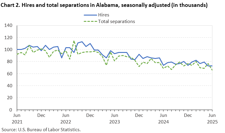 Chart 2. Line chart of hires and total separations in Alabama, June 2021 to June 2025, seasonally adjusted (in thousands). Accessible version is available in View Chart Data link below the chart. Chart 2. Line chart of hires and total separations in Alabama, June 2021 to June 2025, seasonally adjusted (in thousands). Accessible version is available in View Chart Data link below the chart.