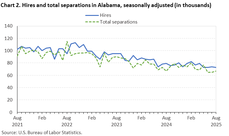 Chart 2. Line chart of hires and total separations in Alabama, August 2021 to August 2025, seasonally adjusted (in thousands). Accessible version is available in View Chart Data link below the chart. Chart 2. Line chart of hires and total separations in Alabama, August 2021 to August 2025, seasonally adjusted (in thousands). Accessible version is available in View Chart Data link below the chart.