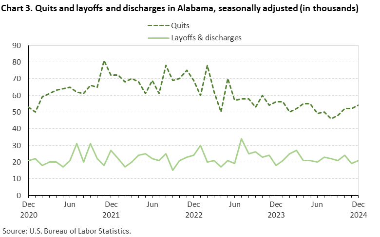Chart 3. Line chart of quits and layoffs and discharges in Alabama, December 2020 to December 2024, seasonally adjusted (in thousands). Accessible version is available in View Chart Data link below the chart. Chart 3. Line chart of quits and layoffs and discharges in Alabama, December 2020 to December 2024, seasonally adjusted (in thousands). Accessible version is available in View Chart Data link below the chart.