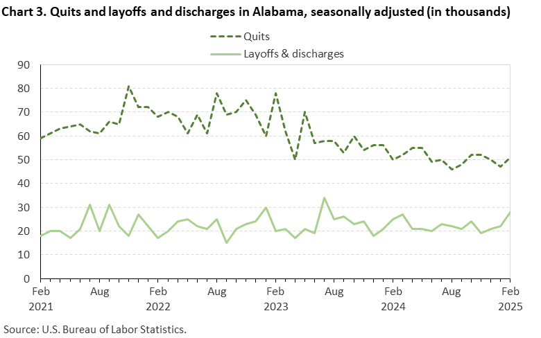 Chart 3. Line chart of quits and layoffs and discharges in Alabama, seasonally adjusted (in thousands). Accessible version is available in View Chart Data link below the chart. Chart 3. Line chart of quits and layoffs and discharges in Alabama, seasonally adjusted (in thousands). Accessible version is available in View Chart Data link below the chart.