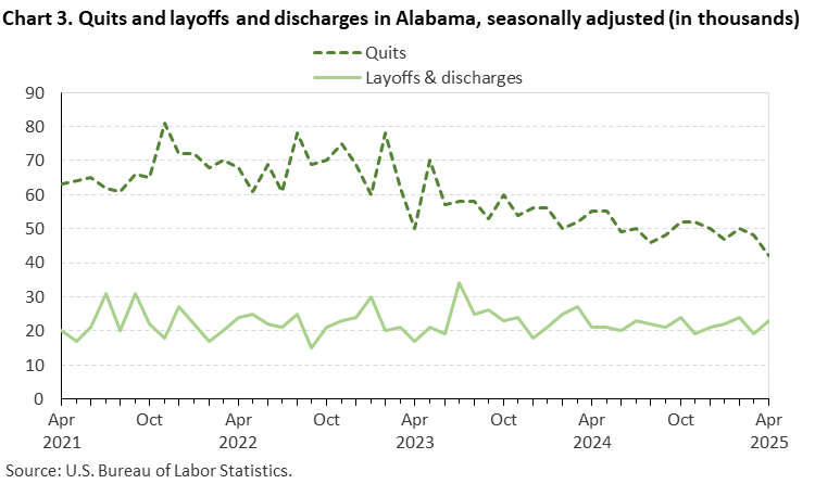 Chart 3. Line chart of quits and layoffs and discharges in Alabama, April 2021 to April 2025, seasonally adjusted (in thousands). Accessible version is available in View Chart Data link below the chart. Chart 3. Line chart of quits and layoffs and discharges in Alabama, April 2021 to April 2025, seasonally adjusted (in thousands). Accessible version is available in View Chart Data link below the chart.