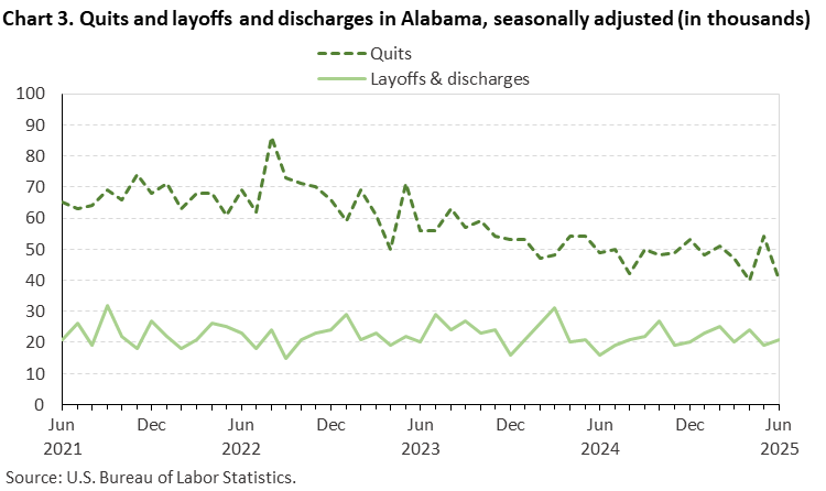 Chart 3. Line chart of quits and layoffs and discharges in Alabama, June 2021 to June 2025, seasonally adjusted (in thousands). Accessible version is available in View Chart Data link below the chart. Chart 3. Line chart of quits and layoffs and discharges in Alabama, June 2021 to June 2025, seasonally adjusted (in thousands). Accessible version is available in View Chart Data link below the chart.