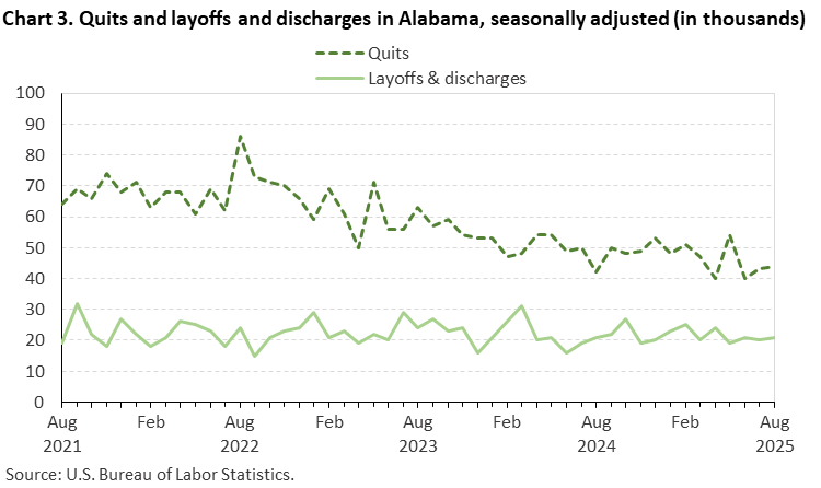 Chart 3. Line chart of quits and layoffs and discharges in Alabama, August 2021 to August 2025, seasonally adjusted (in thousands). Accessible version is available in View Chart Data link below the chart. Chart 3. Line chart of quits and layoffs and discharges in Alabama, August 2021 to August 2025, seasonally adjusted (in thousands). Accessible version is available in View Chart Data link below the chart.