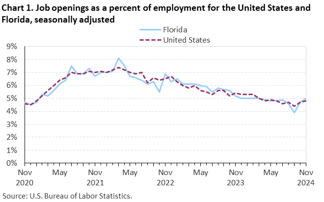 Chart 1. Line chart of job openings as a percent of employment for the United States and Florida, seasonally adjusted. Accessible version is available in View Chart Data link below the chart. Chart 1. Line chart of job openings as a percent of employment for the United States and Florida, seasonally adjusted. Accessible version is available in View Chart Data link below the chart.