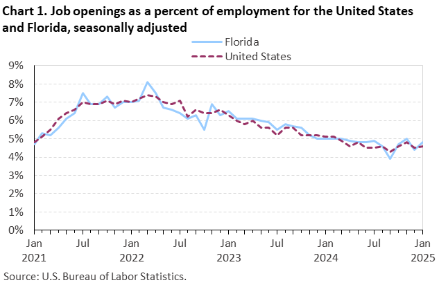 Chart 1. Line chart of job openings as a percent of employment for the United States and Florida, seasonally adjusted. Accessible version is available in View Chart Data link below the chart.