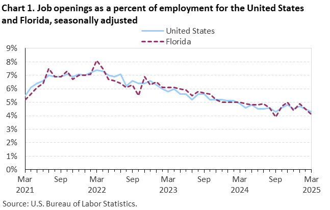Chart 1. Line chart of job openings as a percent of employment for the United States and Florida, seasonally adjusted. Accessible version is available in View Chart Data link below the chart. Chart 1. Line chart of job openings as a percent of employment for the United States and Florida, seasonally adjusted. Accessible version is available in View Chart Data link below the chart.