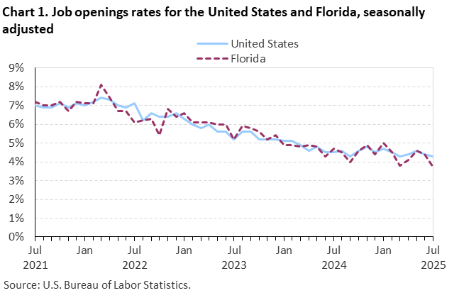 Chart 1. Line chart of job openings as a percent of employment for the United States and Florida, seasonally adjusted. Accessible version is available in View Chart Data link below the chart.