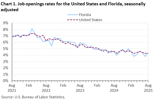 Chart 1. Line chart of job openings as a percent of employment for the United States and Florida, August 2021 - August 2025, seasonally adjusted. Accessible version is available in View Chart Data link below the chart. Chart 1. Line chart of job openings as a percent of employment for the United States and Florida, August 2021 - August 2025, seasonally adjusted. Accessible version is available in View Chart Data link below the chart.