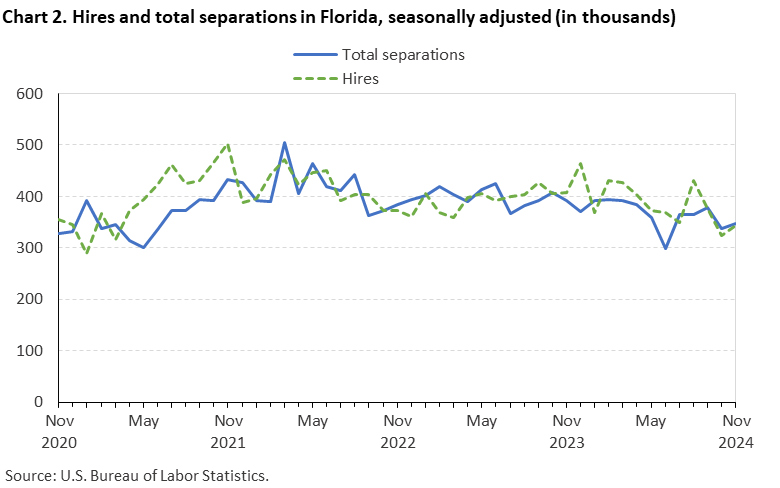 Chart 2. Line chart of hires and total separations in Florida, seasonally adjusted (in thousands). Accessible version is available in View Chart Data link below the chart. Chart 2. Line chart of hires and total separations in Florida, seasonally adjusted (in thousands). Accessible version is available in View Chart Data link below the chart.