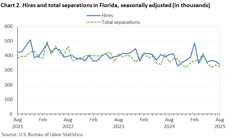 Chart 2. Line chart of hires and total separations in Florida, August 2021 - August 2025, seasonally adjusted (in thousands). Accessible version is available in View Chart Data link below the chart. Chart 2. Line chart of hires and total separations in Florida, August 2021 - August 2025, seasonally adjusted (in thousands). Accessible version is available in View Chart Data link below the chart.