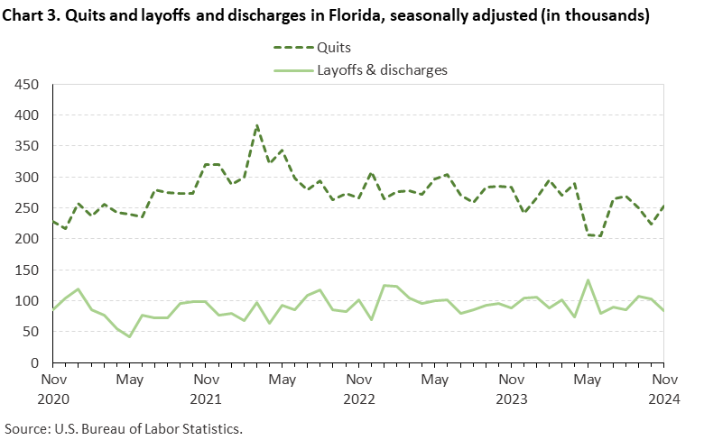 Chart 3. Line chart of quits and layoffs and discharges in Florida, seasonally adjusted (in thousands). Accessible version is available in View Chart Data link below the chart. Chart 3. Line chart of quits and layoffs and discharges in Florida, seasonally adjusted (in thousands). Accessible version is available in View Chart Data link below the chart.