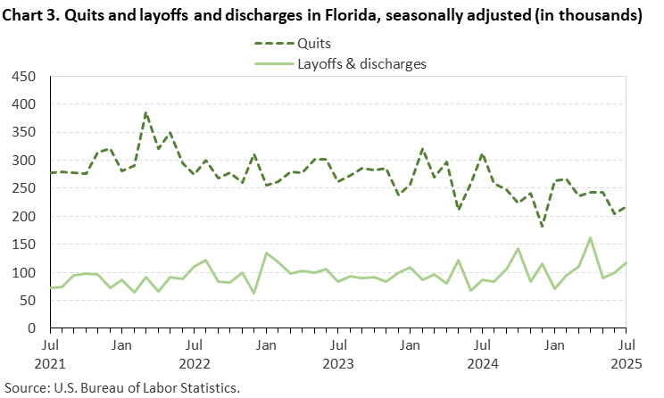 Chart 3. Line chart of quits and layoffs and discharges in Florida, seasonally adjusted (in thousands). Accessible version is available in View Chart Data link below the chart.