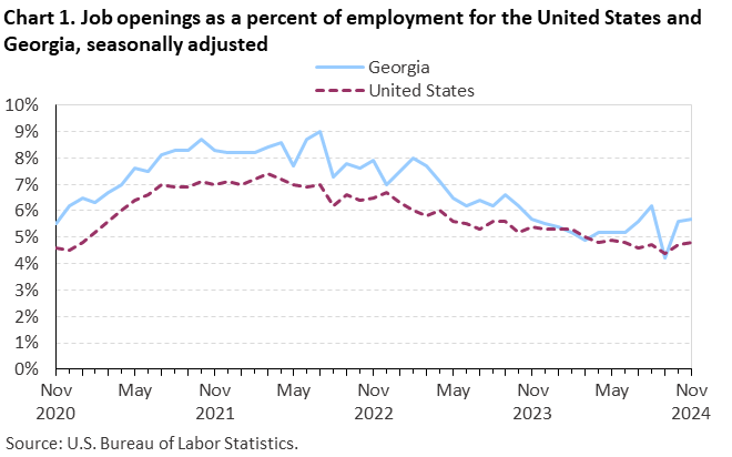 Chart 1. Line chart of job openings as a percent of employment for the United States and Georgia, seasonally adjusted. Accessible version is available in View Chart Data link below the chart. Chart 1. Line chart of job openings as a percent of employment for the United States and Georgia, seasonally adjusted. Accessible version is available in View Chart Data link below the chart.