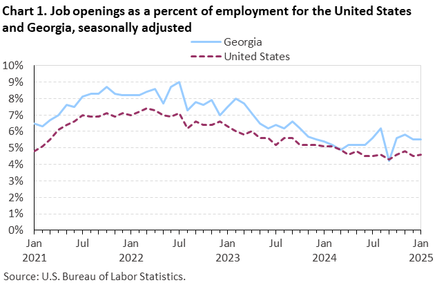 Chart 1. Line chart of job openings as a percent of employment for the United States and Georgia, seasonally adjusted. Accessible version is available in View Chart Data link below the chart. Chart 1. Line chart of job openings as a percent of employment for the United States and Georgia, seasonally adjusted. Accessible version is available in View Chart Data link below the chart.