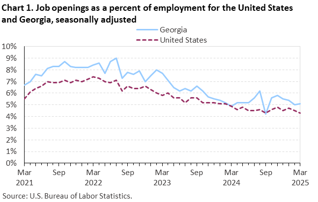 Chart 1. Line chart of job openings as a percent of employment for the United States and Georgia, seasonally adjusted. Accessible version is available in View Chart Data link below the chart. Chart 1. Line chart of job openings as a percent of employment for the United States and Georgia, seasonally adjusted. Accessible version is available in View Chart Data link below the chart.