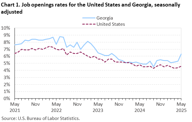 Chart 1. Line chart of job openings as a percent of employment for the United States and Georgia, seasonally adjusted. Accessible version is available in View Chart Data link below the chart. Chart 1. Line chart of job openings as a percent of employment for the United States and Georgia, seasonally adjusted. Accessible version is available in View Chart Data link below the chart.