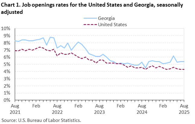 Chart 1. Line chart of job openings as a percent of employment for the United States and Georgia, August 2021 - August 2025, seasonally adjusted. Accessible version is available in View Chart Data link below the chart. Chart 1. Line chart of job openings as a percent of employment for the United States and Georgia, August 2021 - August 2025, seasonally adjusted. Accessible version is available in View Chart Data link below the chart.