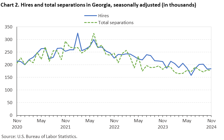 Chart 2. Line chart of hires and total separations in Georgia, seasonally adjusted (in thousands). Accessible version is available in View Chart Data link below the chart. Chart 2. Line chart of hires and total separations in Georgia, seasonally adjusted (in thousands). Accessible version is available in View Chart Data link below the chart.